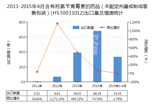 2011-2015年4月含有羥氨芐青霉素的藥品（未配定劑量或制成零售包裝）(HS30031012)出口量及增速統(tǒng)計(jì)